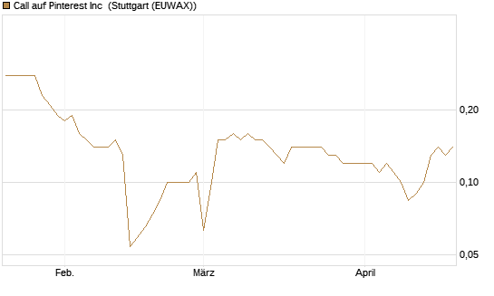 Call auf Pinterest Inc [BNP Paribas Emissions- und Handelsges.] Chart