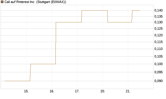 Call auf Pinterest Inc [BNP Paribas Emissions- und Handelsges.] Chart