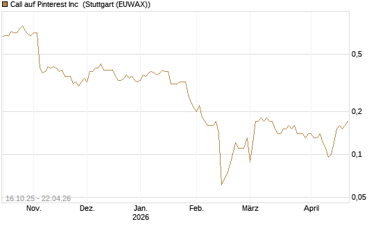 Call auf Pinterest Inc [BNP Paribas Emissions- und Handelsges.] Chart