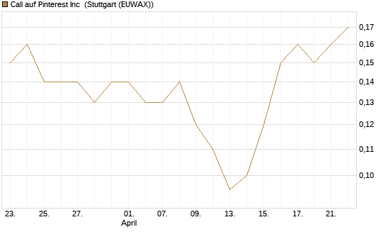 Call auf Pinterest Inc [BNP Paribas Emissions- und Handelsges.] Chart