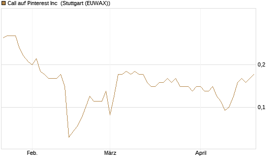 Call auf Pinterest Inc [BNP Paribas Emissions- und Handelsges.] Chart