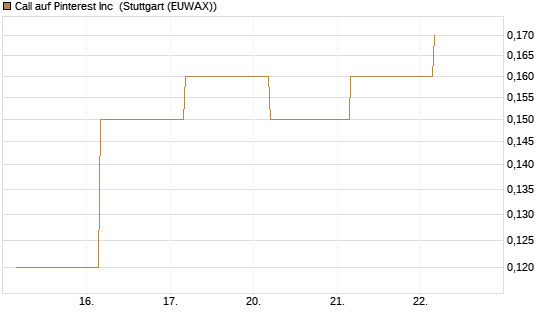 Call auf Pinterest Inc [BNP Paribas Emissions- und Handelsges.] Chart