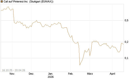 Call auf Pinterest Inc [BNP Paribas Emissions- und Handelsges.] Chart