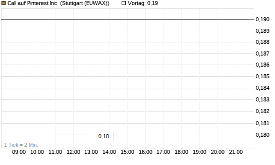 Call auf Pinterest Inc [BNP Paribas Emissions- und Handelsges.] Chart