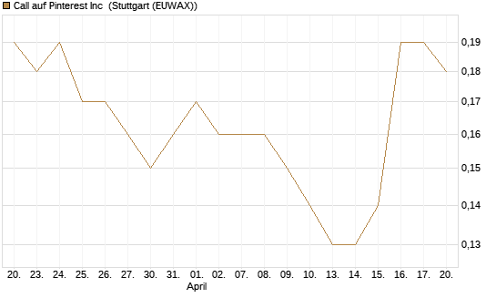 Call auf Pinterest Inc [BNP Paribas Emissions- und Handelsges.] Chart