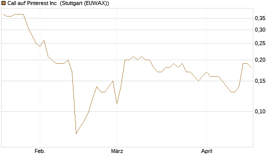 Call auf Pinterest Inc [BNP Paribas Emissions- und Handelsges.] Chart