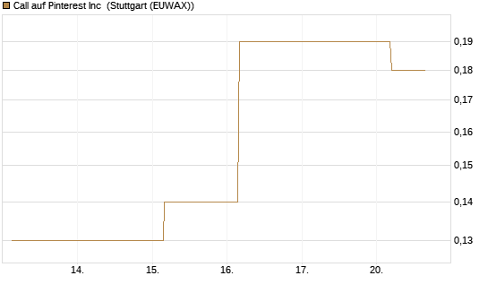 Call auf Pinterest Inc [BNP Paribas Emissions- und Handelsges.] Chart