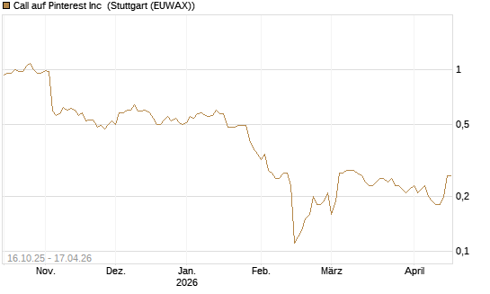 Call auf Pinterest Inc [BNP Paribas Emissions- und Handelsges.] Chart