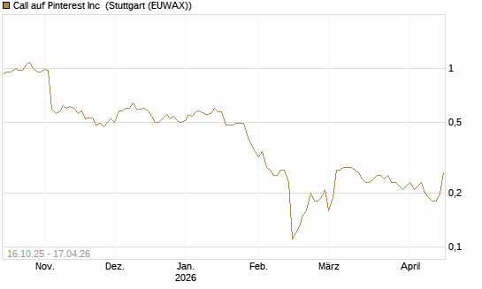 Call auf Pinterest Inc [BNP Paribas Emissions- und Handelsges.] Chart