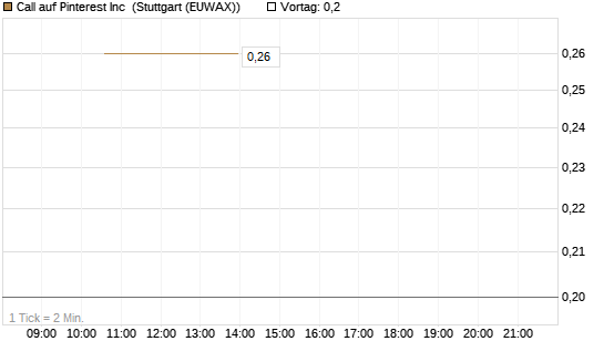 Call auf Pinterest Inc [BNP Paribas Emissions- und Handelsges.] Chart
