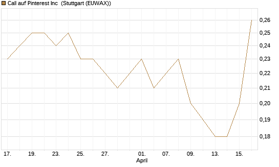 Call auf Pinterest Inc [BNP Paribas Emissions- und Handelsges.] Chart