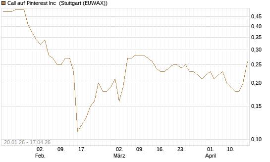 Call auf Pinterest Inc [BNP Paribas Emissions- und Handelsges.] Chart