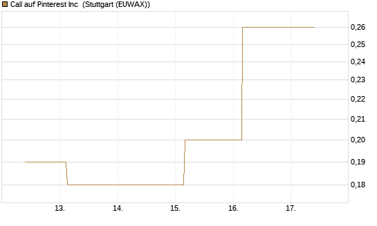 Call auf Pinterest Inc [BNP Paribas Emissions- und Handelsges.] Chart