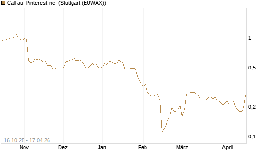 Call auf Pinterest Inc [BNP Paribas Emissions- und Handelsges.] Chart