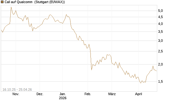 Call auf Qualcomm [BNP Paribas Emissions- und Handelsges.] Chart