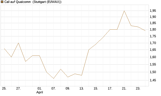 Call auf Qualcomm [BNP Paribas Emissions- und Handelsges.] Chart