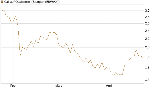 Call auf Qualcomm [BNP Paribas Emissions- und Handelsges.] Chart