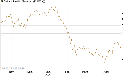 Call auf Reddit [BNP Paribas Emissions- und Handelsges.] Chart