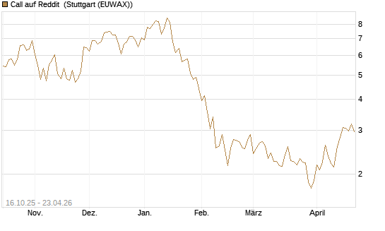 Call auf Reddit [BNP Paribas Emissions- und Handelsges.] Chart