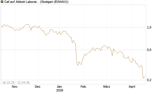 Call auf Abbott Laboratories [BNP Paribas Emissions- und Handelsges.] Chart
