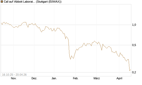 Call auf Abbott Laboratories [BNP Paribas Emissions- und Handelsges.] Chart