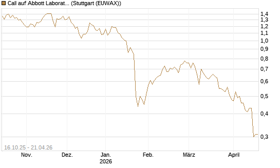 Call auf Abbott Laboratories [BNP Paribas Emissions- und Handelsges.] Chart