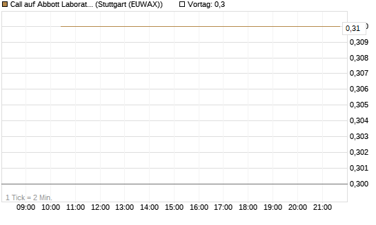 Call auf Abbott Laboratories [BNP Paribas Emissions- und Handelsges.] Chart