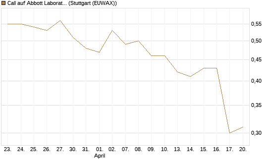 Call auf Abbott Laboratories [BNP Paribas Emissions- und Handelsges.] Chart