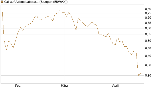 Call auf Abbott Laboratories [BNP Paribas Emissions- und Handelsges.] Chart