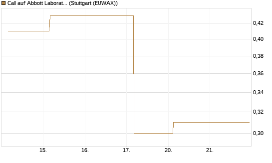 Call auf Abbott Laboratories [BNP Paribas Emissions- und Handelsges.] Chart