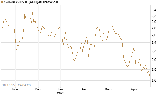 Call auf AbbVie [BNP Paribas Emissions- und Handelsges.] Chart