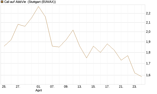 Call auf AbbVie [BNP Paribas Emissions- und Handelsges.] Chart