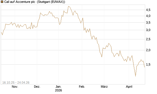 Call auf Accenture plc [BNP Paribas Emissions- und Handelsges.] Chart