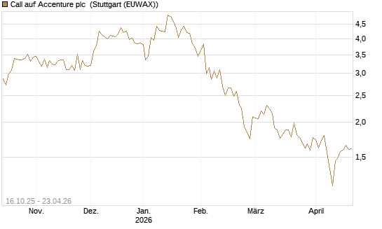 Call auf Accenture plc [BNP Paribas Emissions- und Handelsges.] Chart