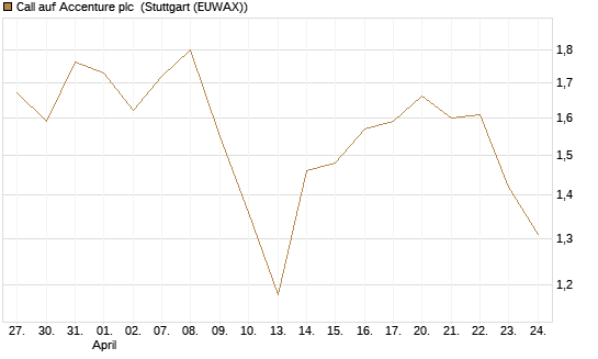 Call auf Accenture plc [BNP Paribas Emissions- und Handelsges.] Chart