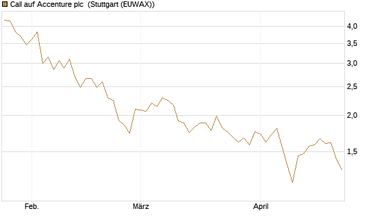 Call auf Accenture plc [BNP Paribas Emissions- und Handelsges.] Chart