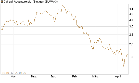 Call auf Accenture plc [BNP Paribas Emissions- und Handelsges.] Chart