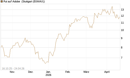 Put auf Adobe [BNP Paribas Emissions- und Handelsges.] Chart