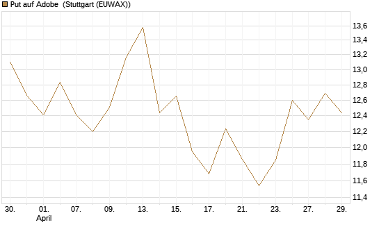 Put auf Adobe [BNP Paribas Emissions- und Handelsges.] Chart