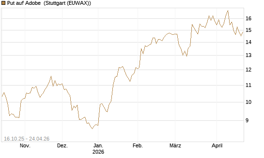 Put auf Adobe [BNP Paribas Emissions- und Handelsges.] Chart