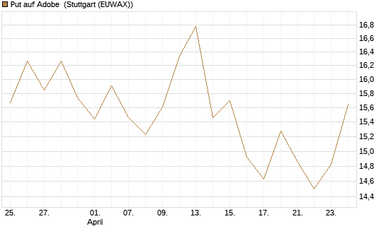 Put auf Adobe [BNP Paribas Emissions- und Handelsges.] Chart