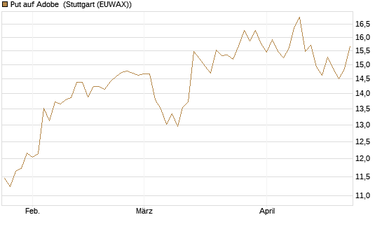 Put auf Adobe [BNP Paribas Emissions- und Handelsges.] Chart