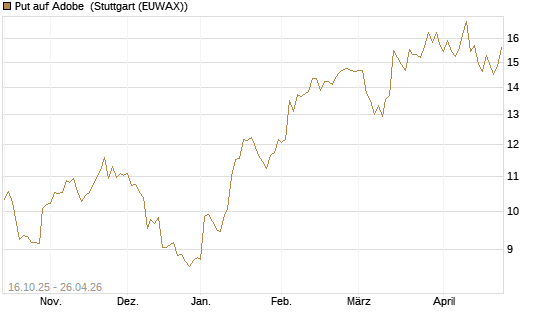Put auf Adobe [BNP Paribas Emissions- und Handelsges.] Chart