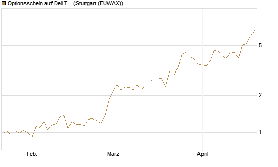 Optionsschein auf Dell Technologies [Goldman Sachs Bank Europe SE] Chart