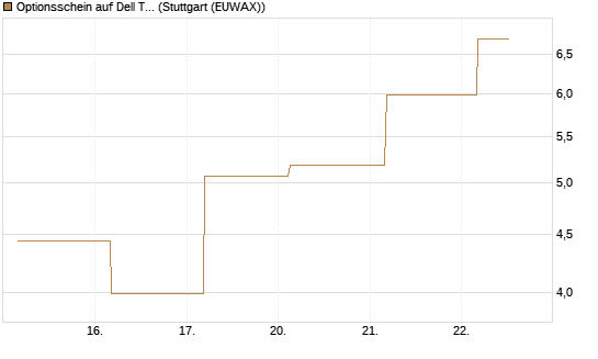 Optionsschein auf Dell Technologies [Goldman Sachs Bank Europe SE] Chart
