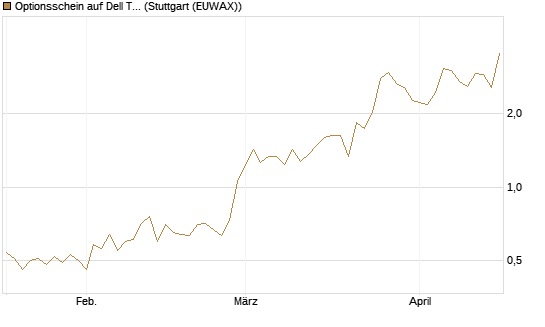 Optionsschein auf Dell Technologies [Goldman Sachs Bank Europe SE] Chart