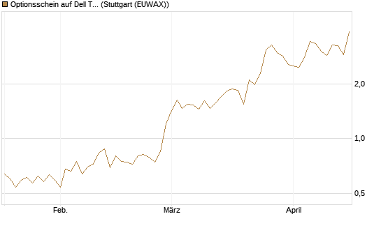 Optionsschein auf Dell Technologies [Goldman Sachs Bank Europe SE] Chart