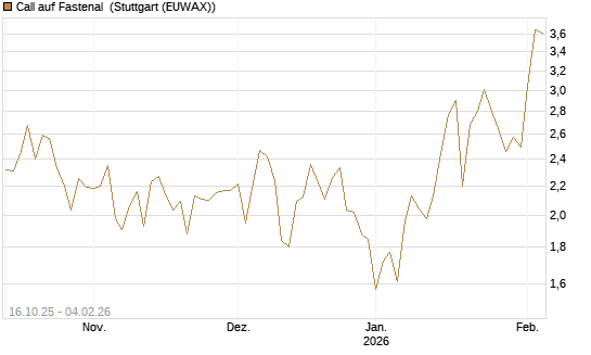 Call auf Fastenal [Morgan Stanley & Co. Int. plc] Chart