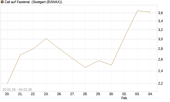 Call auf Fastenal [Morgan Stanley & Co. Int. plc] Chart