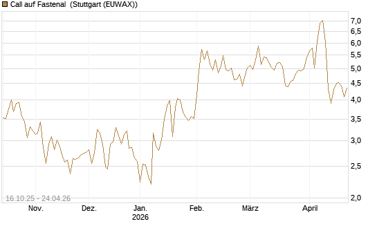 Call auf Fastenal [Morgan Stanley & Co. Int. plc] Chart